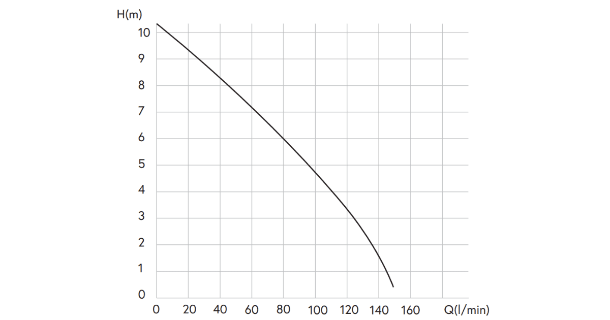 Flow rate at max head L/min 135 L/min
