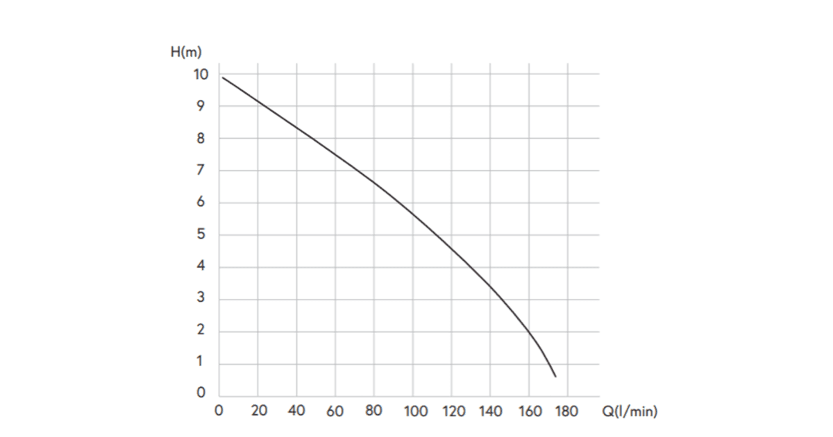 Flow rate at max head L/min 170 L/min