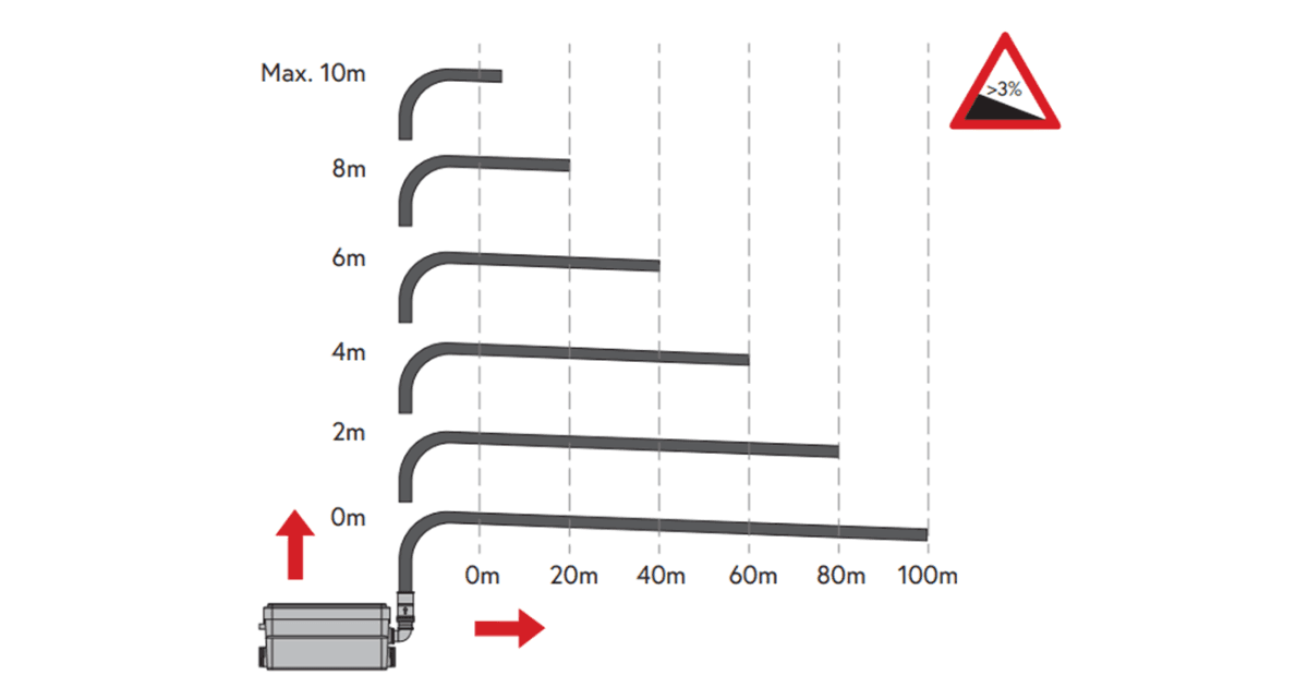 100M Horizontal Discharge, 10M Vertical