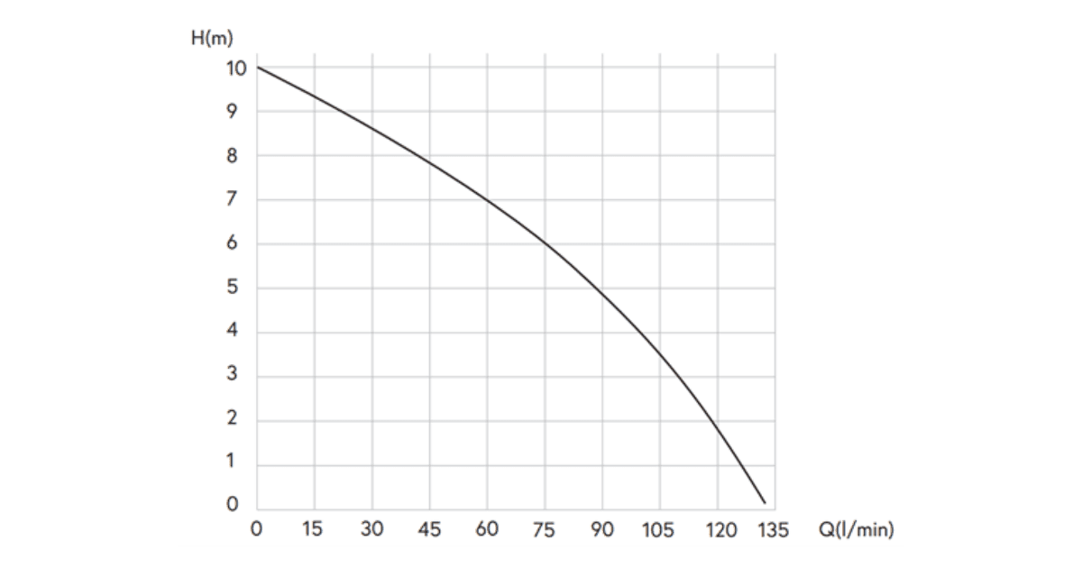 Flow rate at max head L/min 135 L/min