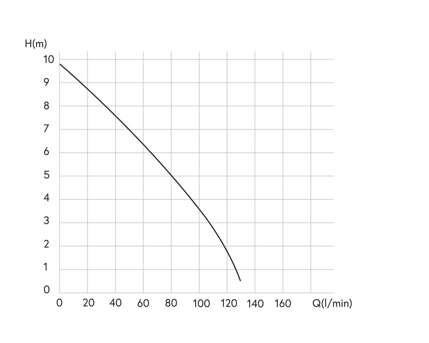 Flow rate at max head L/min 135 L/min