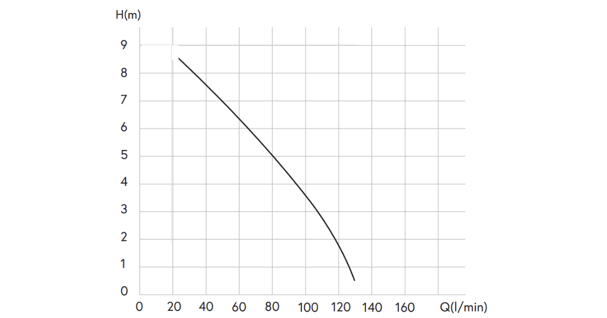 Flow rate at max head L/min 135 L/min